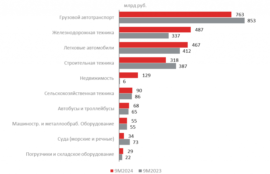 Грузовики и стройтехника показали наибольшее снижение