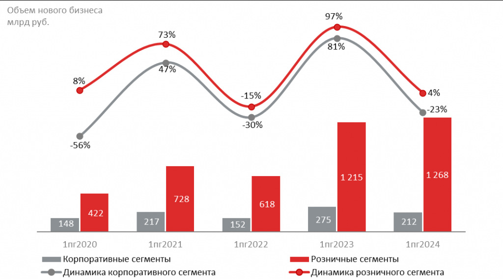 После высокой динамики 2023 года розничные сегменты показали скромный рост, а корпоративные – значительное сокращение