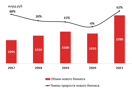 Объем нового бизнеса впервые в истории России превысил 2 трлн рублей