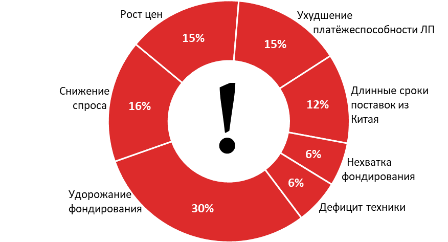 Структура вызовов лизингового бизнеса, по мнению респондентов