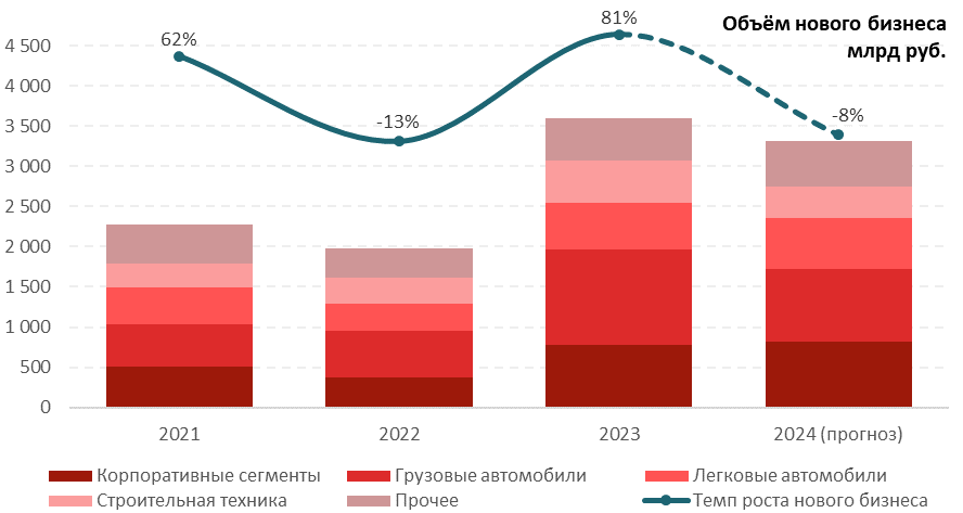 По итогам 2024 года объем нового бизнеса снизится на порядка 8%