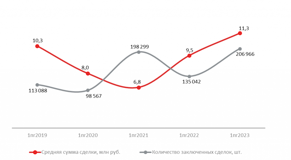 Динамика средней суммы и количества сделок