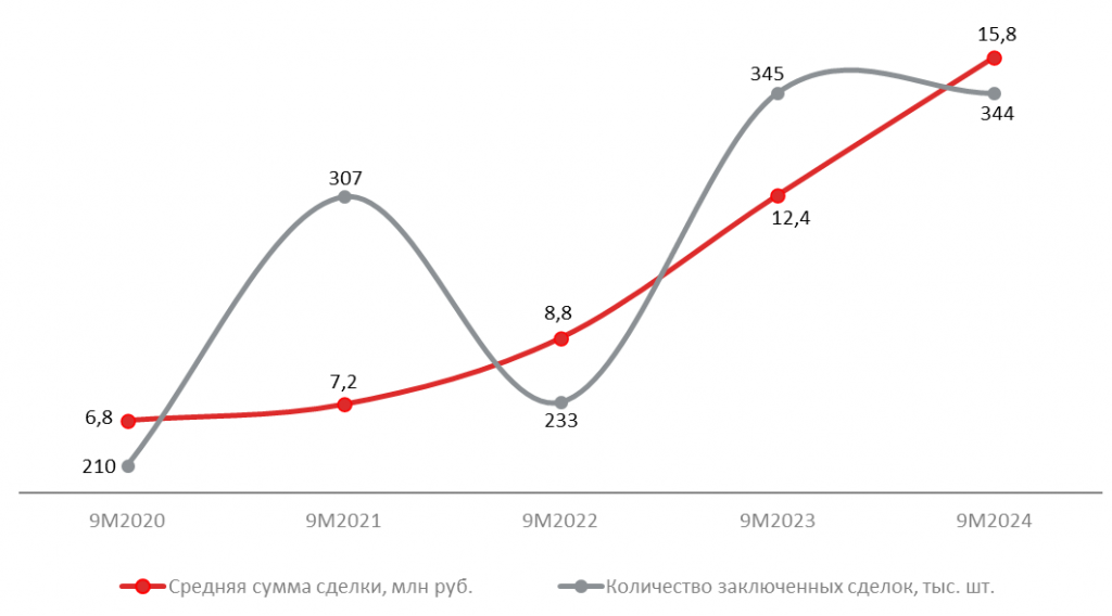 Количество сделок практически не изменилось, при этом средний чек продолжил рост