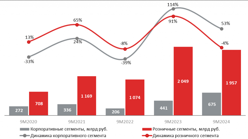 Розница показала снижение, а корпоративные сегменты остались в положительной зоне