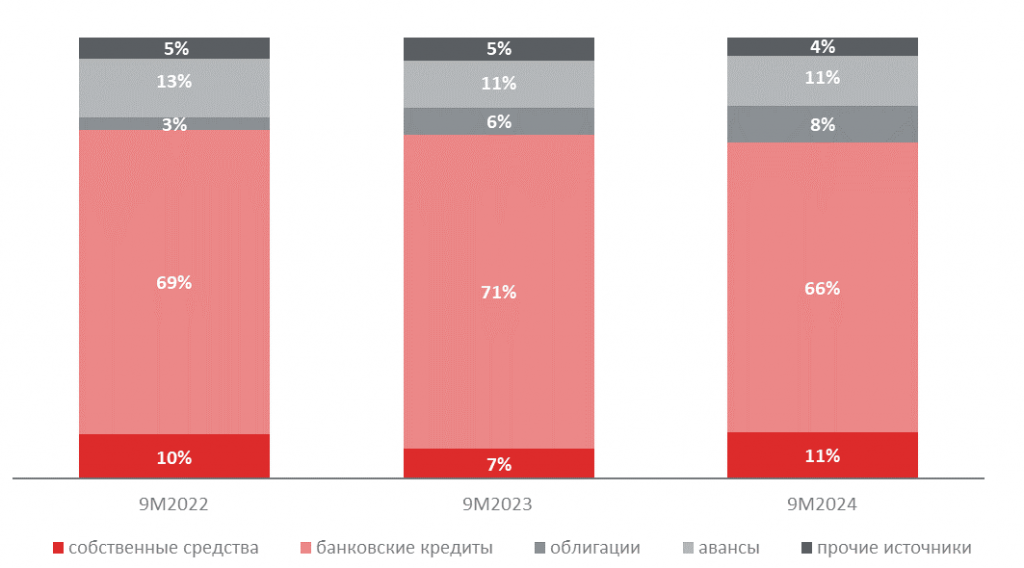 Доля кредитов в структуре фондирования снизилась за счет роста собственных средств и облигаций