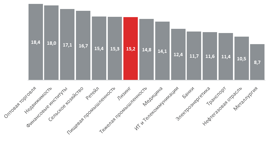 Доходность облигаций на 01.10.2024 в разрезе отраслей